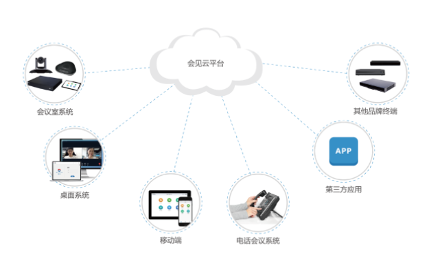 曙目视频通信云